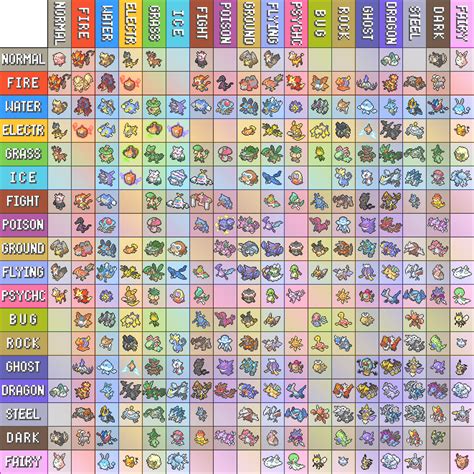 Pokemon Type Chart with all Type Combinations so far. | Pokémon | Know ...