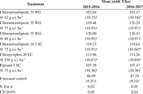 Yield of sugarcane in different insecticides treated plots | Download ...