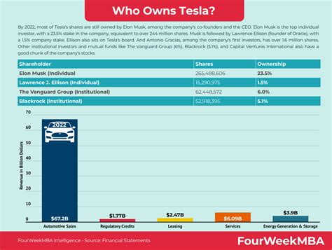 Who Owns Tesla? - FourWeekMBA