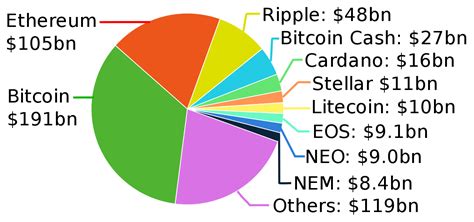 15 Best altcoins to invest in 2020