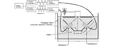 Ultrasound setup to generate focused pulsed amplitude modulated... | Download Scientific Diagram