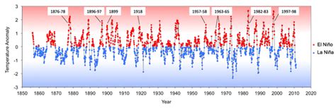 El Nino's Grip on Climate | Learn Science at Scitable