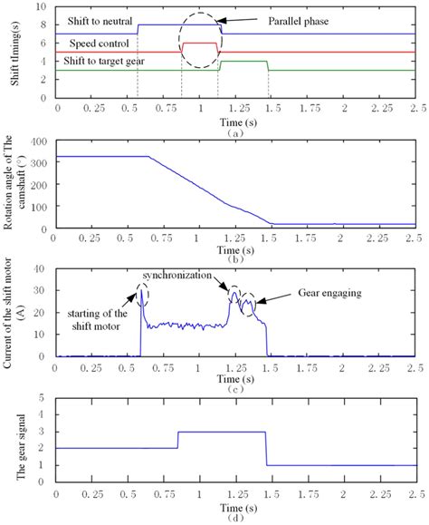 Detailed results of downshift test. | Download Scientific Diagram