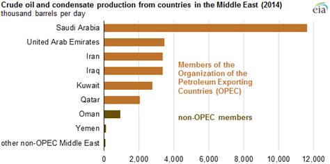 Oman is the largest non-OPEC oil producer in the Middle East - Today in Energy - U.S. Energy ...