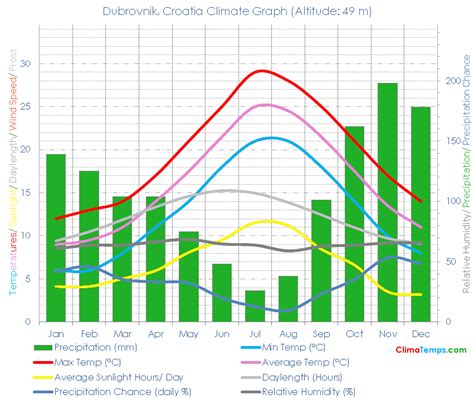 Climate Graph for Dubrovnik, Croatia