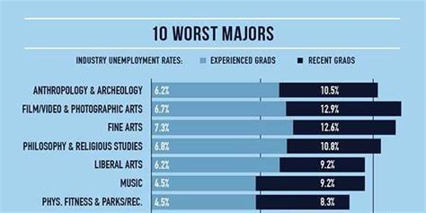 The Worst College Majors For Your Career