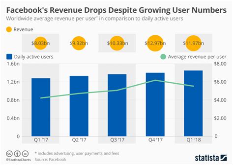 Chart: Facebook's Revenue Drops Despite Growing User Numbers | Statista