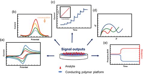 Five types of commonly used detection methods: (a) cyclic voltammetry ...