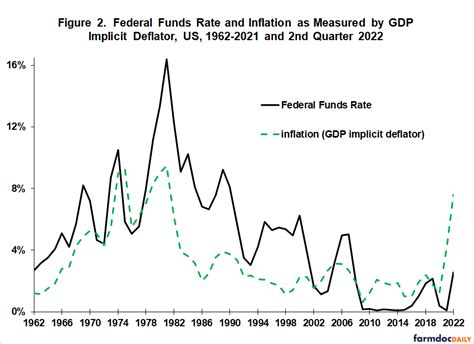 Update on US Interest Rates and Inflation - farmdoc daily