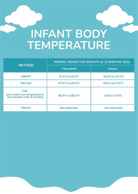 Human Body Temperature Chart