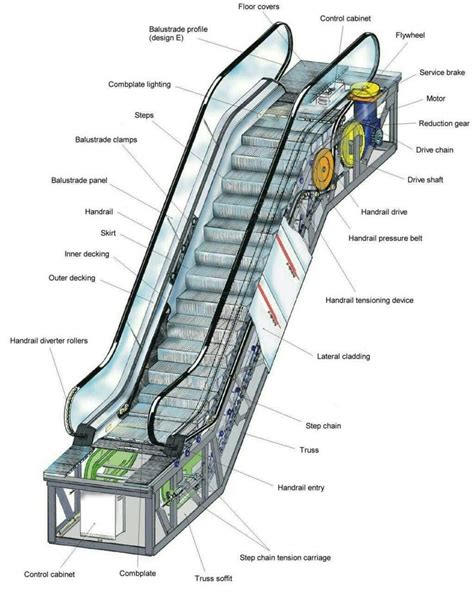 How Escalators work !!! | Elevator design, Mechanical engineering design, Civil engineering design