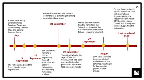 The Spanish Civil War | 1936–1939 | A-Level History Resources for Teachers