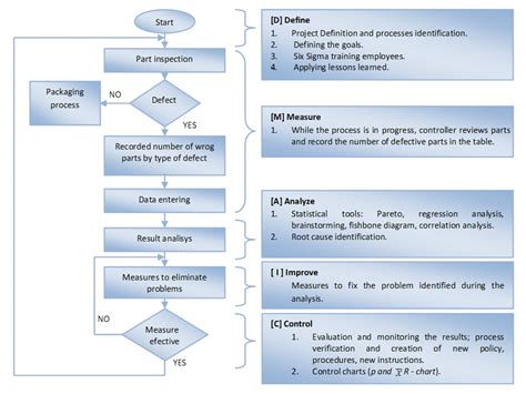 Continuous improvement framework flowchart | Download Scientific Diagram