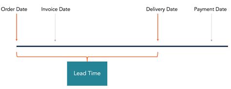 Lead Time - Overview, Components, and How to Reduce LT