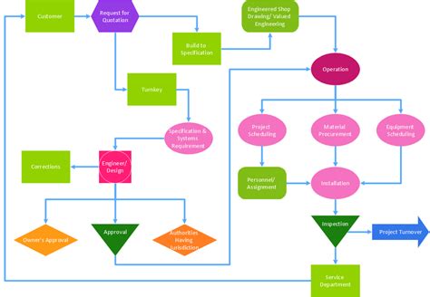 [DIAGRAM] Data Flow Diagram For Franchise Management System - MYDIAGRAM.ONLINE