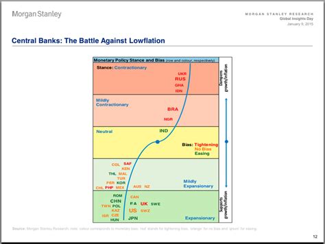 Global Monetary Policy Chart And Map - Business Insider