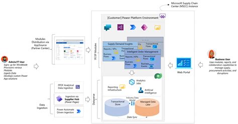 Microsoft Supply Chain Center architecture | Microsoft Learn