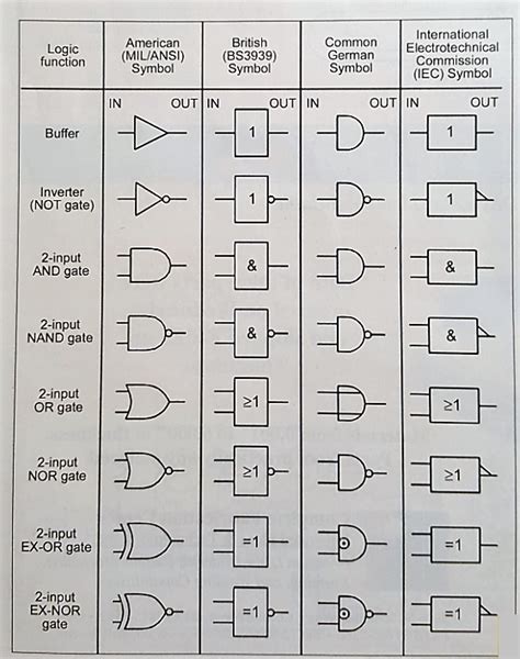 Basic Logic Gates Tutorial Logic Gates Animation With Truth Tables ...