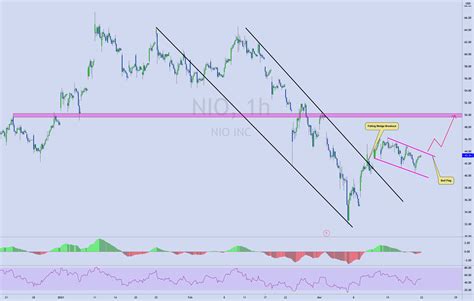 $NIO | Bullish Falling Wedge Breakout and Bull Flag para NYSE:NIO por AidanMDang — TradingView