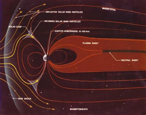 What is a Magnetosphere – Definition of Magnetosphere in Astronomy