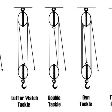 Examples of a Block & Tackle | Block and tackle, Pulley, Pully system