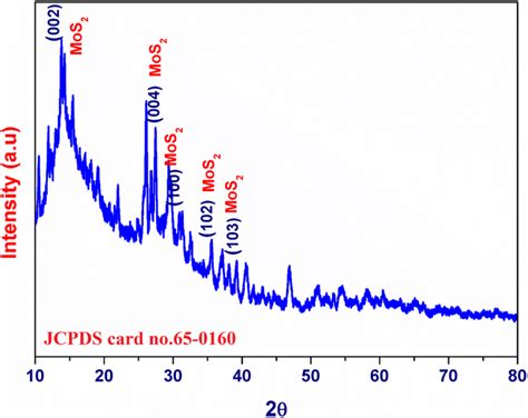 XRD pattern of prepared MoS2 nanoparticles | Download Scientific Diagram