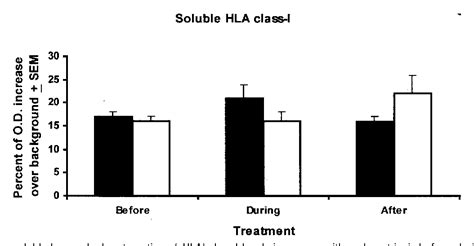 Figure 2 from The possible anti-inflammatory role of circulating human leukocyte antigen levels ...