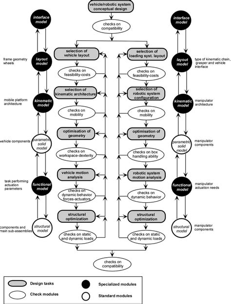 Scheme of the mechanical design process | Download Scientific Diagram