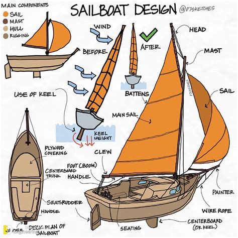 Comprehensive Guide And Illustration By 07sketches - Engineering Discoveries Interior Design ...