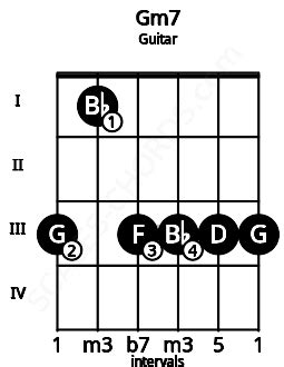 Gmin7 Guitar Chord | G minor seventh | 18 Guitar Charts