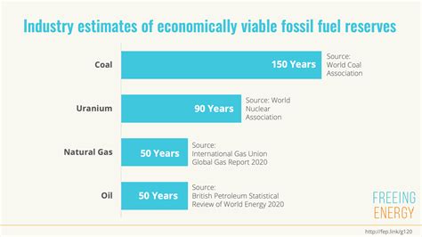 Fossil Fuel Reserves Will Become Unviable - Freeing Energy