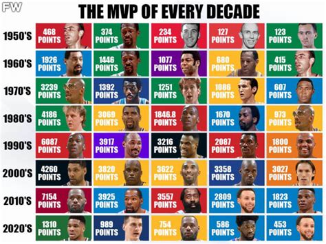 The MVP Of Every Decade From 1960 To 2020: Totalling All MVP Votes To ...