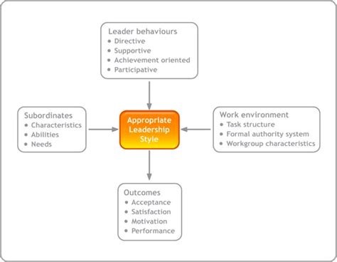 Path-Goal Theory House, R. J. (1971), "A Path-Goal Theory of Leader ...