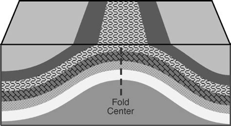 Anticline fold. Figure 5. Syncline fold. | Download Scientific Diagram