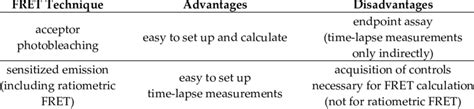 Comparison of FRET microscopy techniques. | Download Scientific Diagram