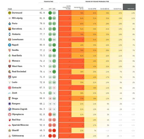 [FiveThirtyEight] UEFA Europa League Predictions : r/soccer