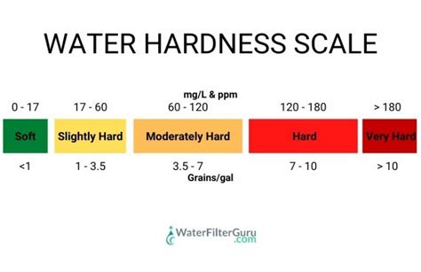 Water Hardness Calculator: Easily Determine Total Hardness