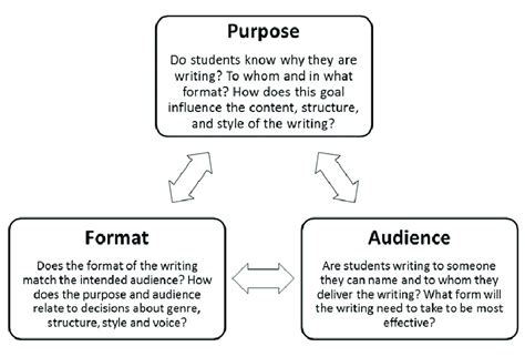 Purpose-Audience-Format triangle | Download Scientific Diagram