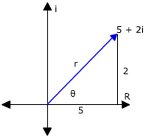 Polar Form of a Complex Number