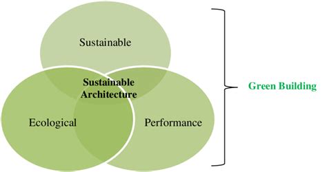 Relationship between categories of Green architecture. Adapted from ...