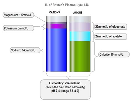 PlasmaLyte-148 and other balanced crystalloid solutions | Deranged Physiology