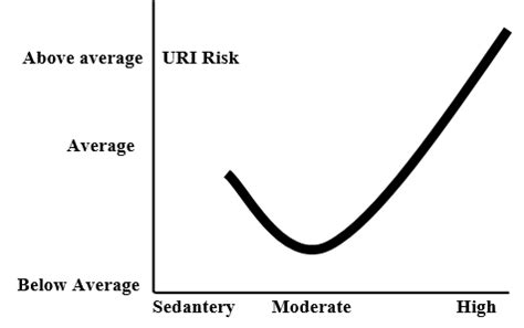 J-curve model effects of exercise on immune system (14). Abbreviation ...