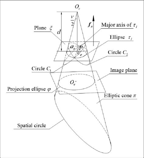 Position relationship between the elliptic cone and the image plane. | Download Scientific Diagram