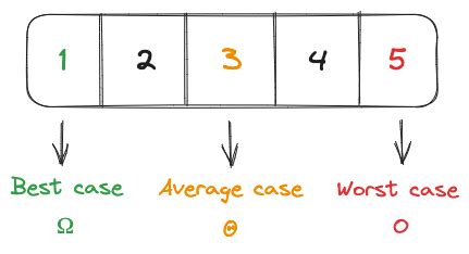 Introduction to Data Structures-Big O | by Irmak Esin | Medium