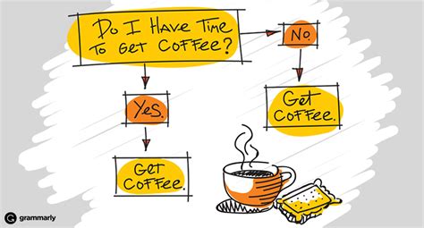 Coffee Flowchart - Common Sense Evaluation