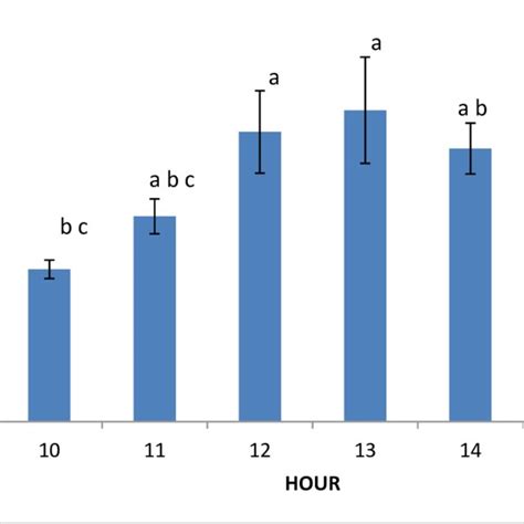 Mean number of individual recorded at notched bark at Meranti tree in ...