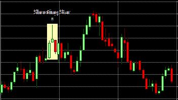 The Shooting Star Pattern | Chart Formations