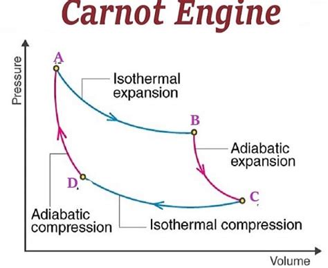 What is a Carnot Engine? | How does a Carnot Cycle work?