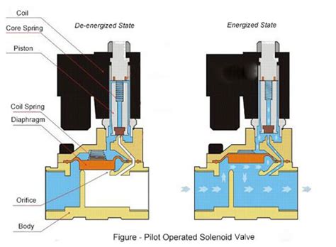 Direct Acting vs. Pilot Operated Solenoid Valve | ATO.com