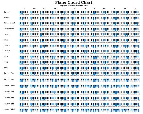 Piano chords chart, Piano chords, Piano chart